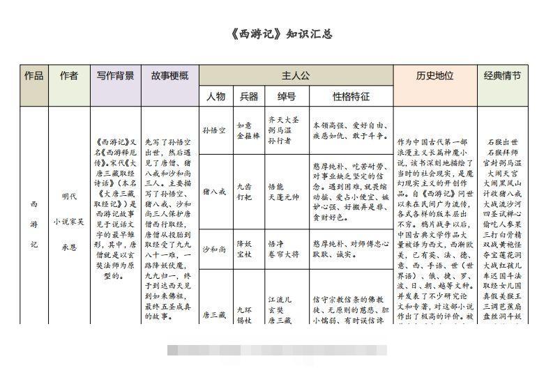 《西游记》知识汇总-沐羽项目网
