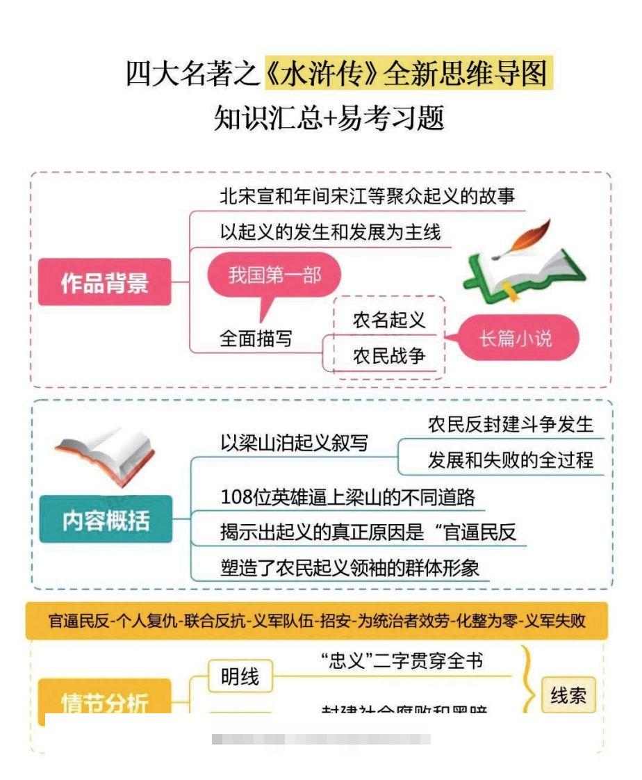 四大名著之《水浒传》思维导图+知识点汇总+必练习题(2)-沐羽项目网
